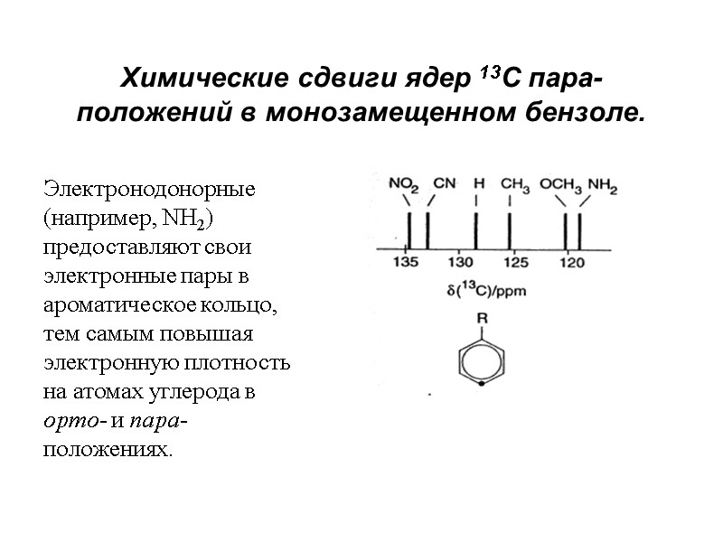 Химические сдвиги ядер 13С пара-положений в монозамещенном бензоле. Электронодонорные (например, NH2) предоставляют свои электронные